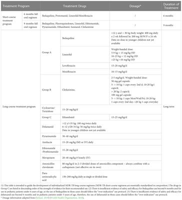 Trends and challenges of multi-drug resistance in childhood tuberculosis